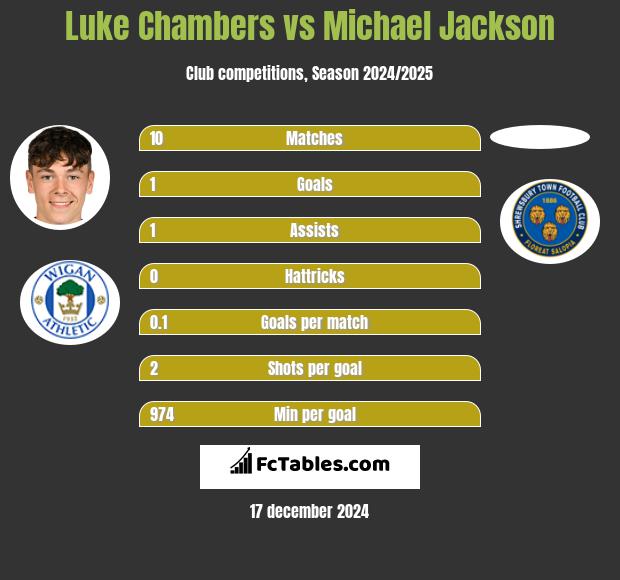 Luke Chambers vs Michael Jackson h2h player stats