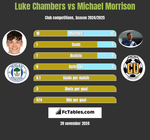 Luke Chambers vs Michael Morrison h2h player stats