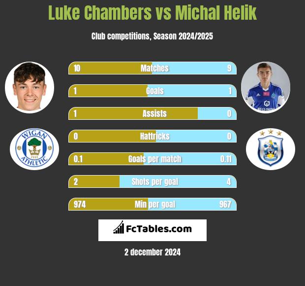 Luke Chambers vs Michał Helik h2h player stats