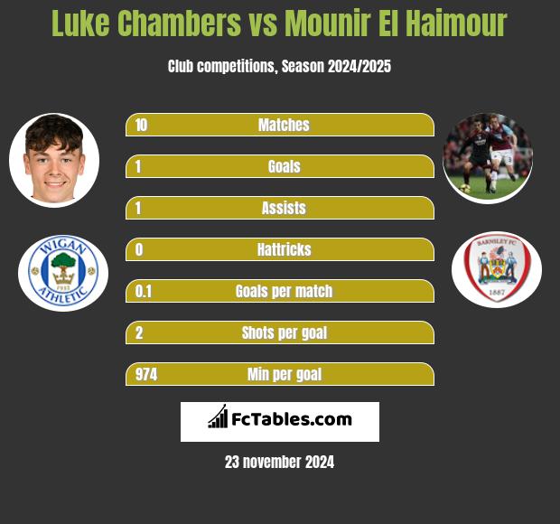 Luke Chambers vs Mounir El Haimour h2h player stats