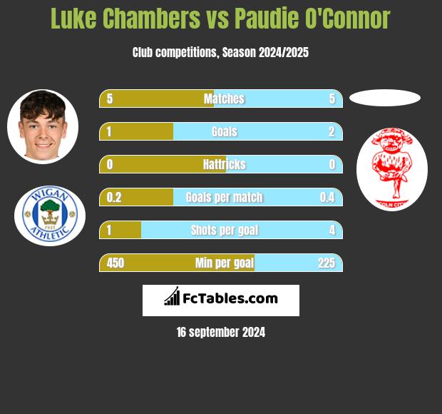 Luke Chambers vs Paudie O'Connor h2h player stats