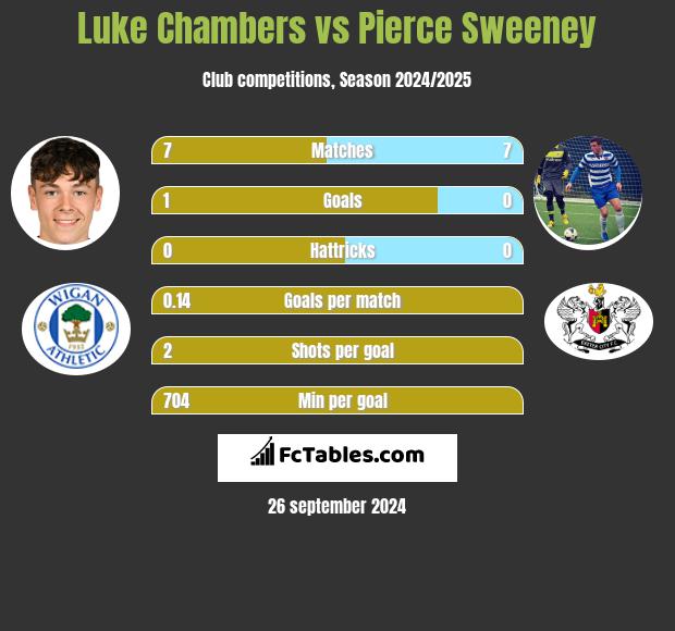 Luke Chambers vs Pierce Sweeney h2h player stats