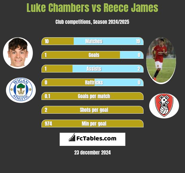 Luke Chambers vs Reece James h2h player stats