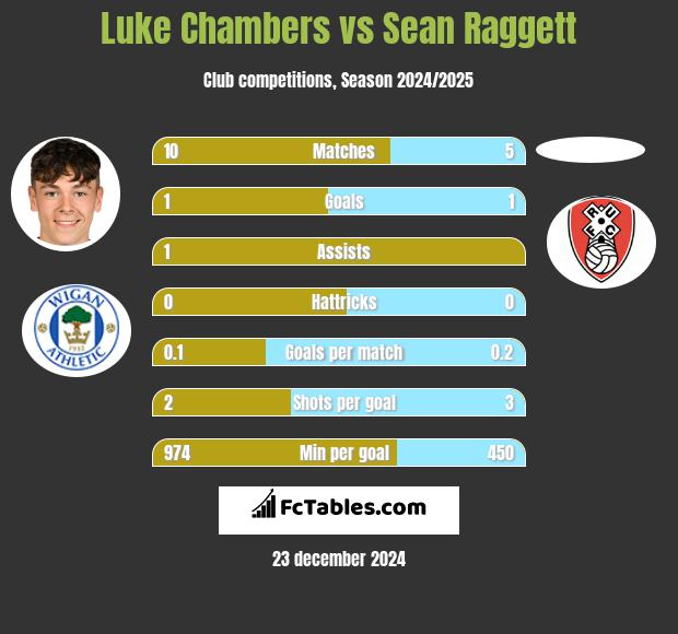 Luke Chambers vs Sean Raggett h2h player stats