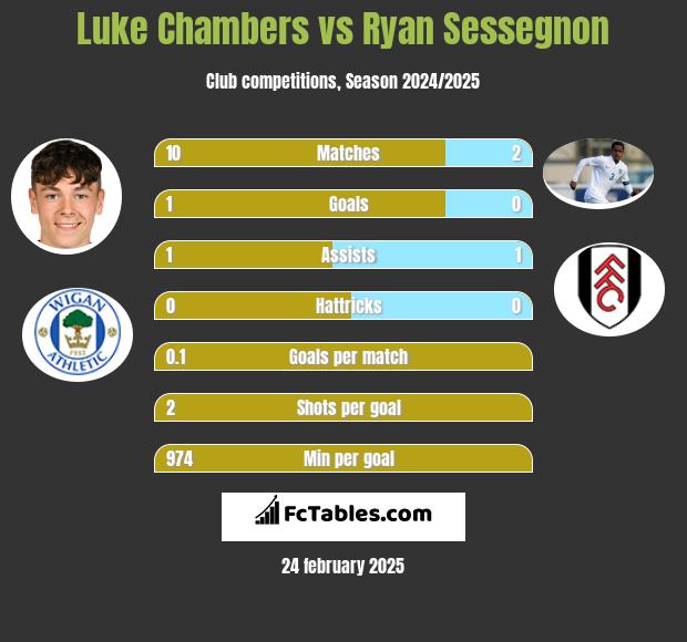 Luke Chambers vs Ryan Sessegnon h2h player stats