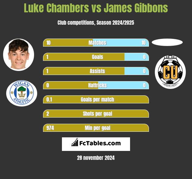 Luke Chambers vs James Gibbons h2h player stats