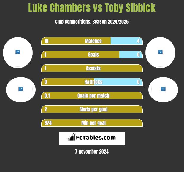 Luke Chambers vs Toby Sibbick h2h player stats