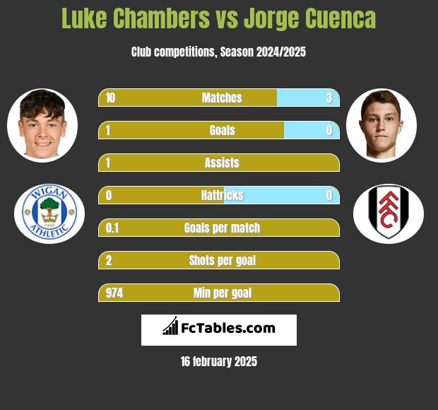 Luke Chambers vs Jorge Cuenca h2h player stats