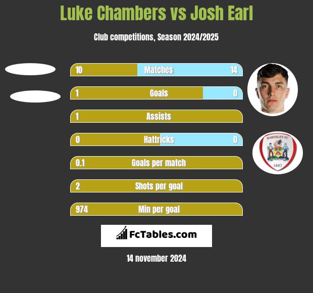 Luke Chambers vs Josh Earl h2h player stats