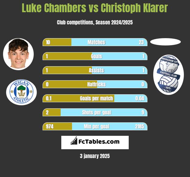 Luke Chambers vs Christoph Klarer h2h player stats