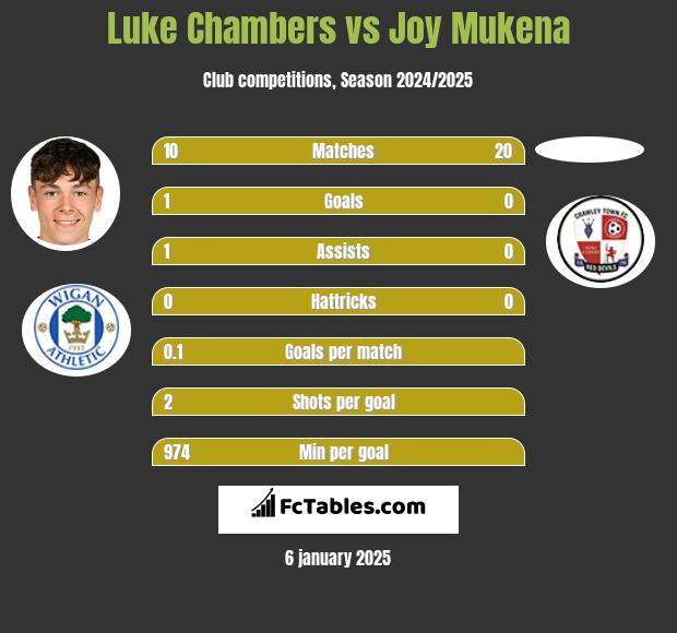 Luke Chambers vs Joy Mukena h2h player stats