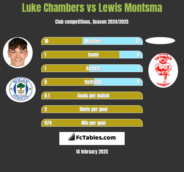 Luke Chambers vs Lewis Montsma h2h player stats