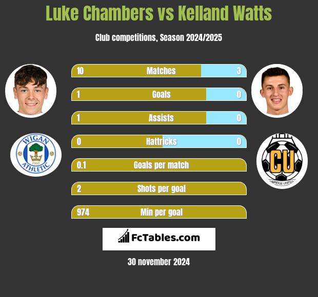 Luke Chambers vs Kelland Watts h2h player stats