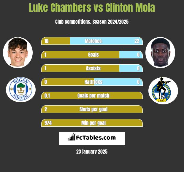 Luke Chambers vs Clinton Mola h2h player stats