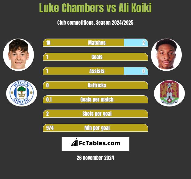 Luke Chambers vs Ali Koiki h2h player stats