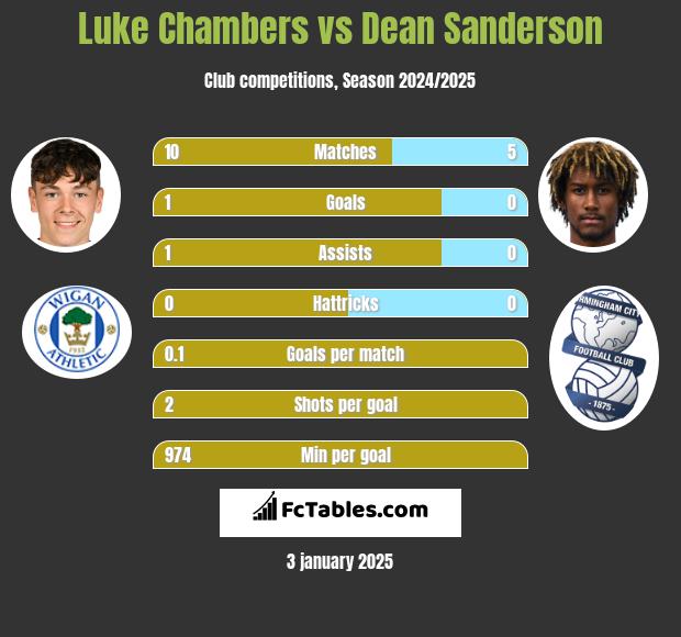 Luke Chambers vs Dean Sanderson h2h player stats