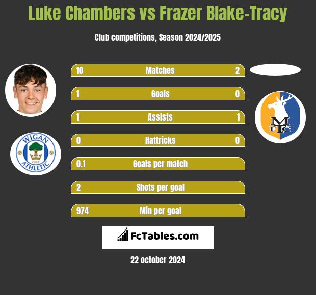 Luke Chambers vs Frazer Blake-Tracy h2h player stats