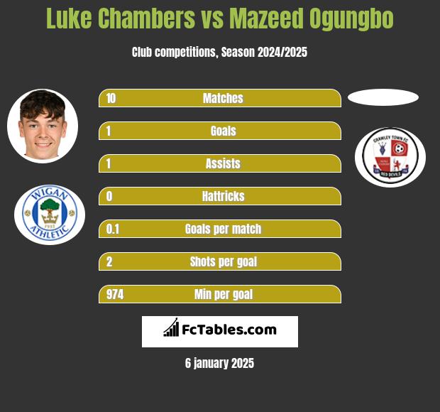 Luke Chambers vs Mazeed Ogungbo h2h player stats