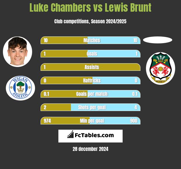 Luke Chambers vs Lewis Brunt h2h player stats