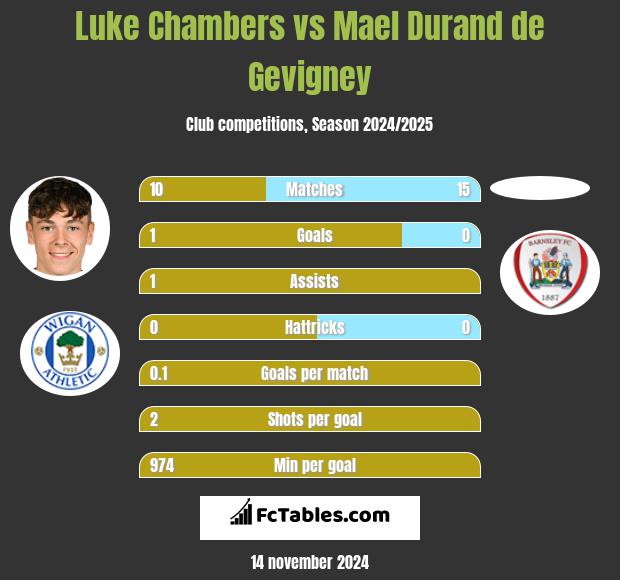 Luke Chambers vs Mael Durand de Gevigney h2h player stats