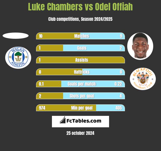 Luke Chambers vs Odel Offiah h2h player stats