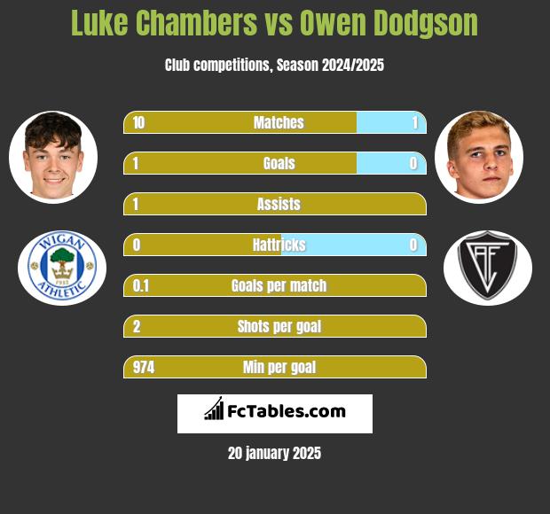 Luke Chambers vs Owen Dodgson h2h player stats