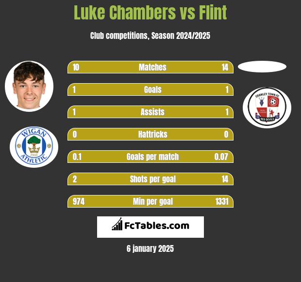 Luke Chambers vs Flint h2h player stats