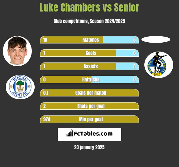 Luke Chambers vs Senior h2h player stats