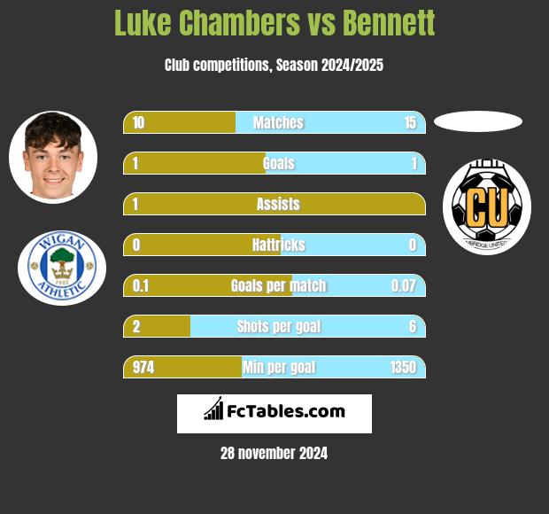 Luke Chambers vs Bennett h2h player stats