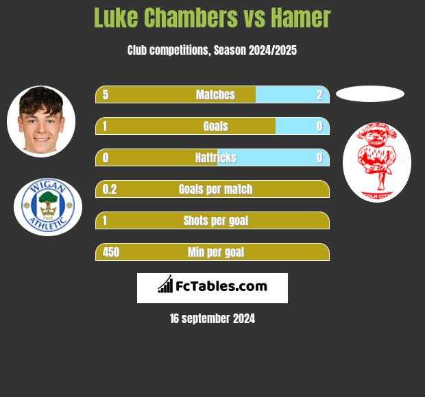 Luke Chambers vs Hamer h2h player stats