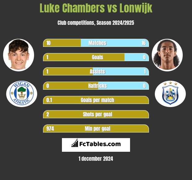 Luke Chambers vs Lonwijk h2h player stats