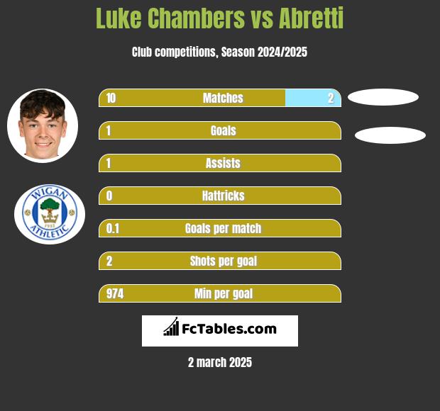 Luke Chambers vs Abretti h2h player stats