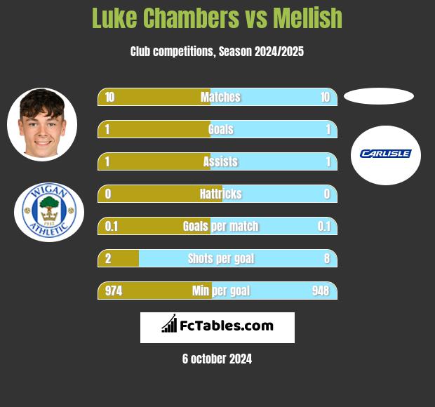 Luke Chambers vs Mellish h2h player stats