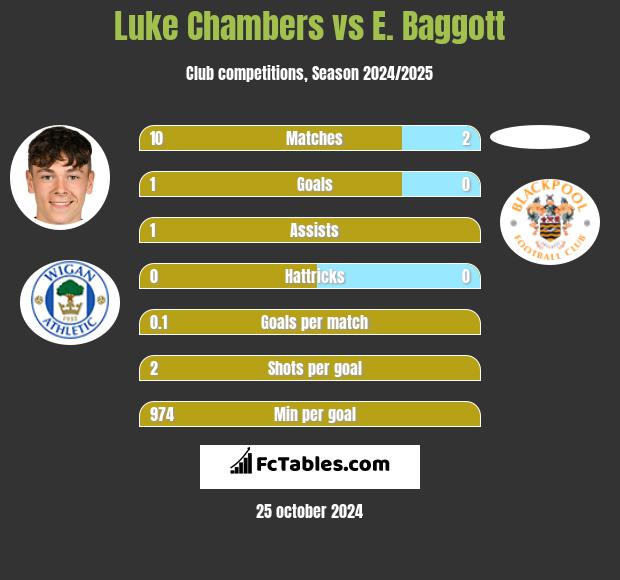 Luke Chambers vs E. Baggott h2h player stats