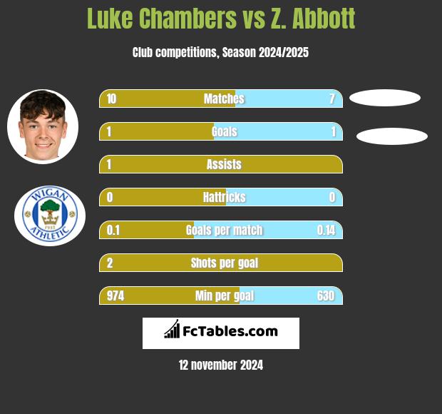 Luke Chambers vs Z. Abbott h2h player stats