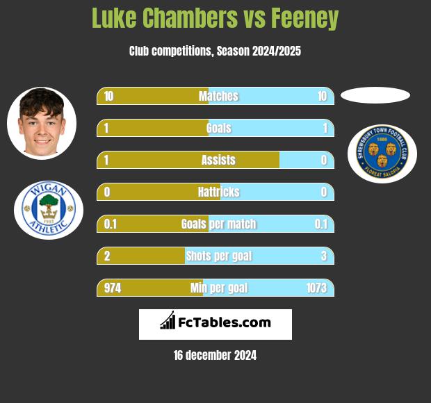 Luke Chambers vs Feeney h2h player stats