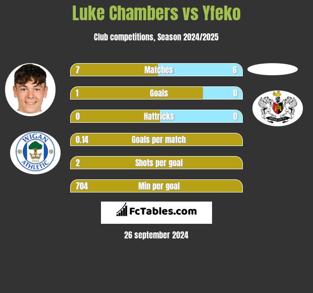 Luke Chambers vs Yfeko h2h player stats