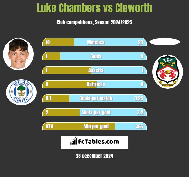 Luke Chambers vs Cleworth h2h player stats