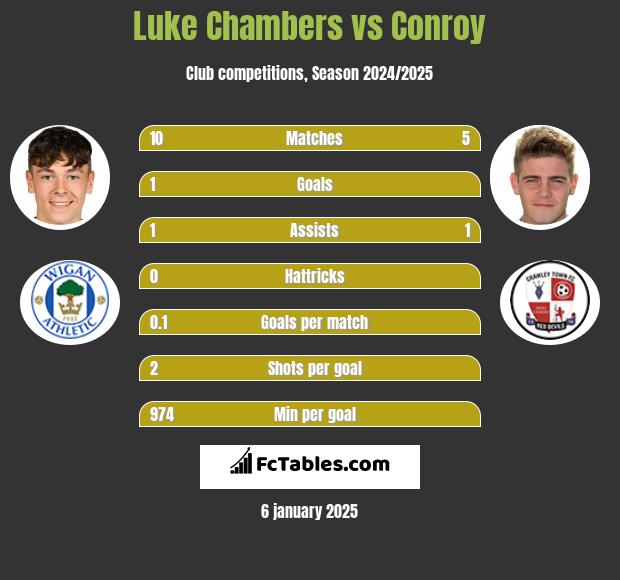 Luke Chambers vs Conroy h2h player stats