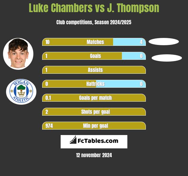 Luke Chambers vs J. Thompson h2h player stats