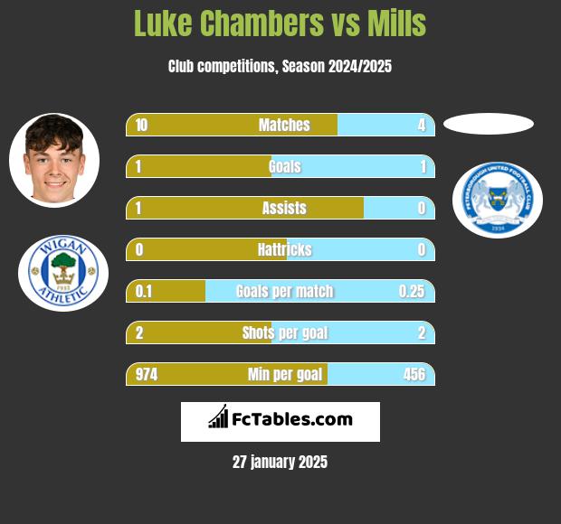 Luke Chambers vs Mills h2h player stats