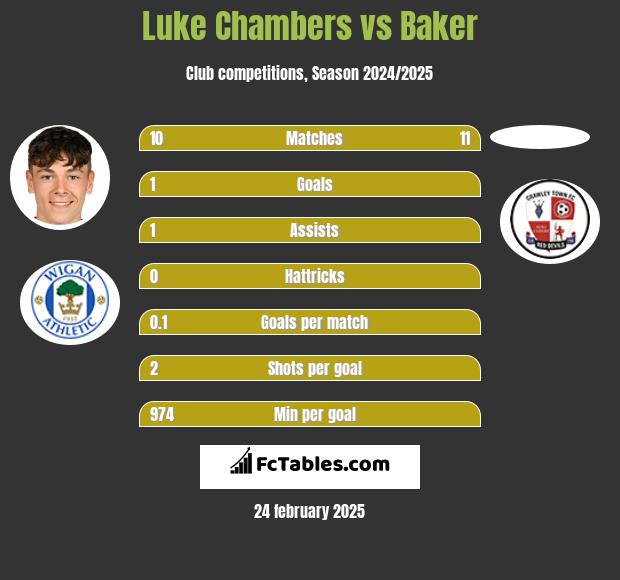 Luke Chambers vs Baker h2h player stats