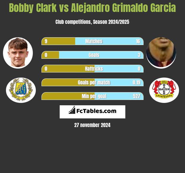 Bobby Clark vs Alejandro Grimaldo Garcia h2h player stats