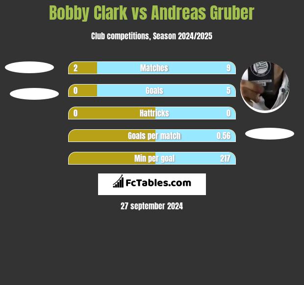 Bobby Clark vs Andreas Gruber h2h player stats