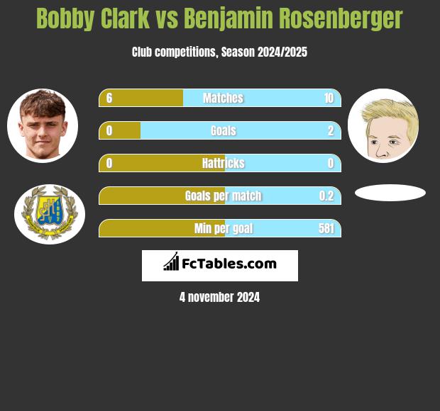 Bobby Clark vs Benjamin Rosenberger h2h player stats