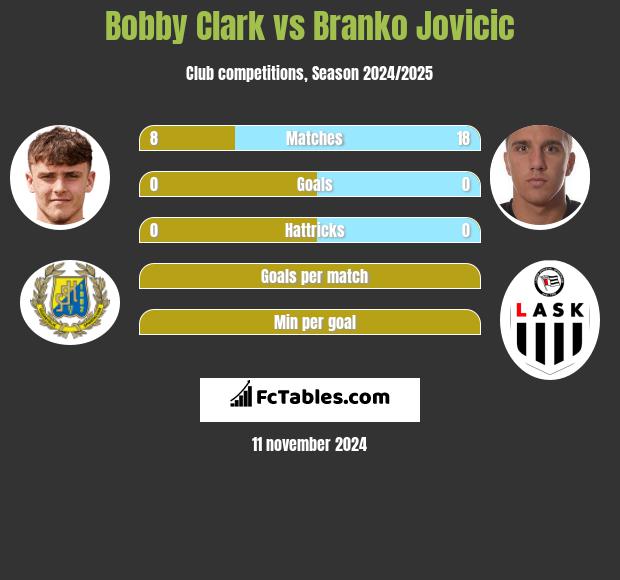 Bobby Clark vs Branko Jovicic h2h player stats