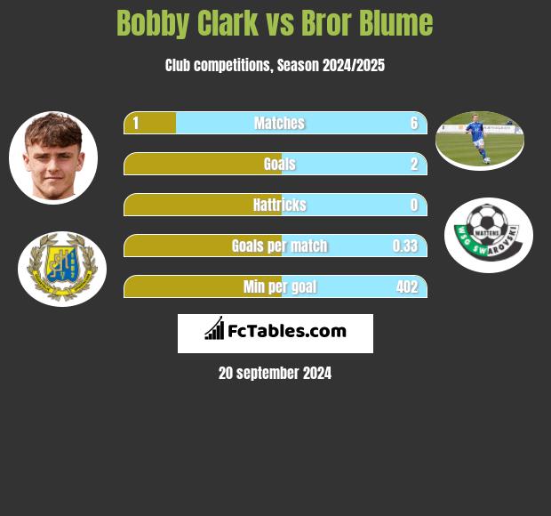 Bobby Clark vs Bror Blume h2h player stats