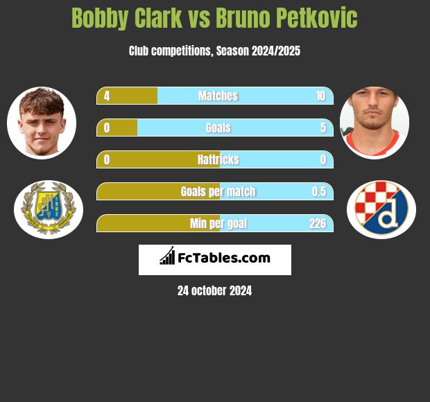 Bobby Clark vs Bruno Petkovic h2h player stats