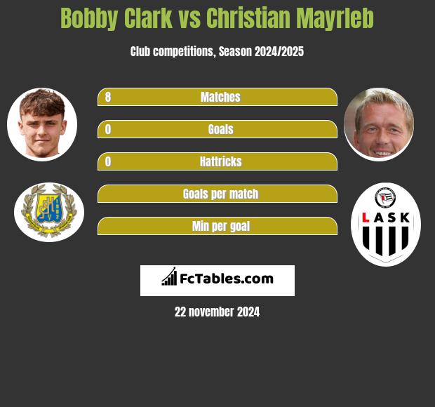 Bobby Clark vs Christian Mayrleb h2h player stats