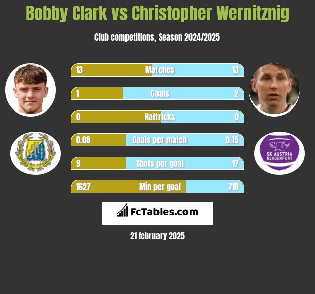 Bobby Clark vs Christopher Wernitznig h2h player stats